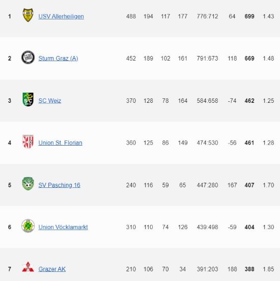 RL Tabelle