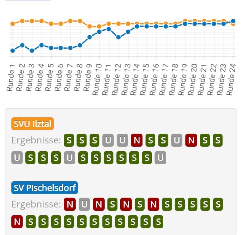 unterliga ost
